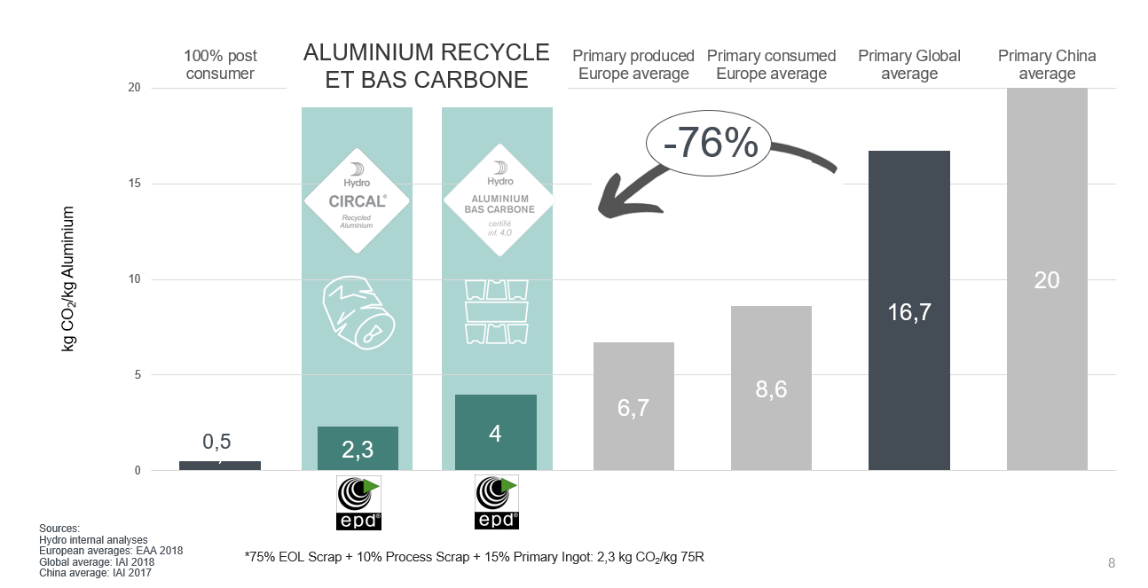 Recyclage aluminium Hydro