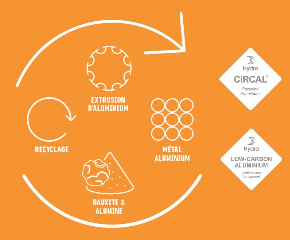 Solutions aluminium recyclé bas carbone