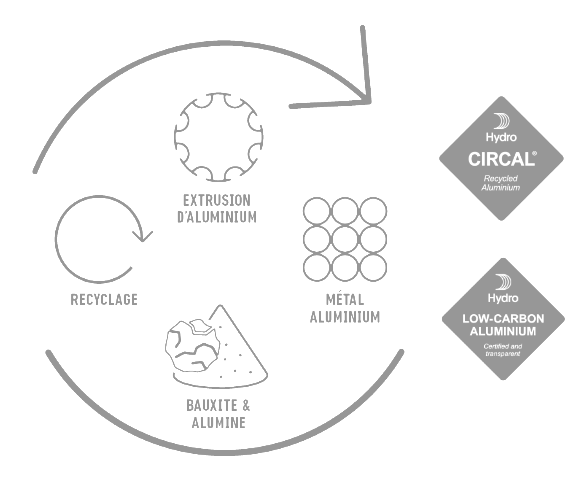 Solutions aluminium recyclé bas carbone
