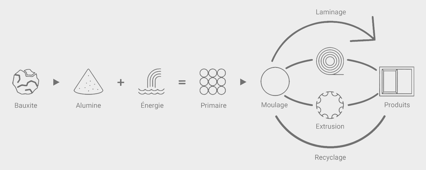Cycle de recyclage de l'aluminium